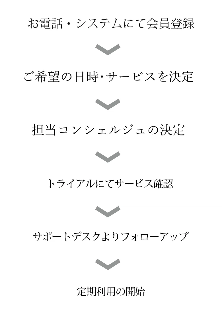 ご利用の流れ　お電話・システムにて会員登録→希望の日時・サービスを決定→担当コンシェルジュの決定→トライアルにてサービス確認→サポートデスクよりフォローアップ→定期利用の開始
