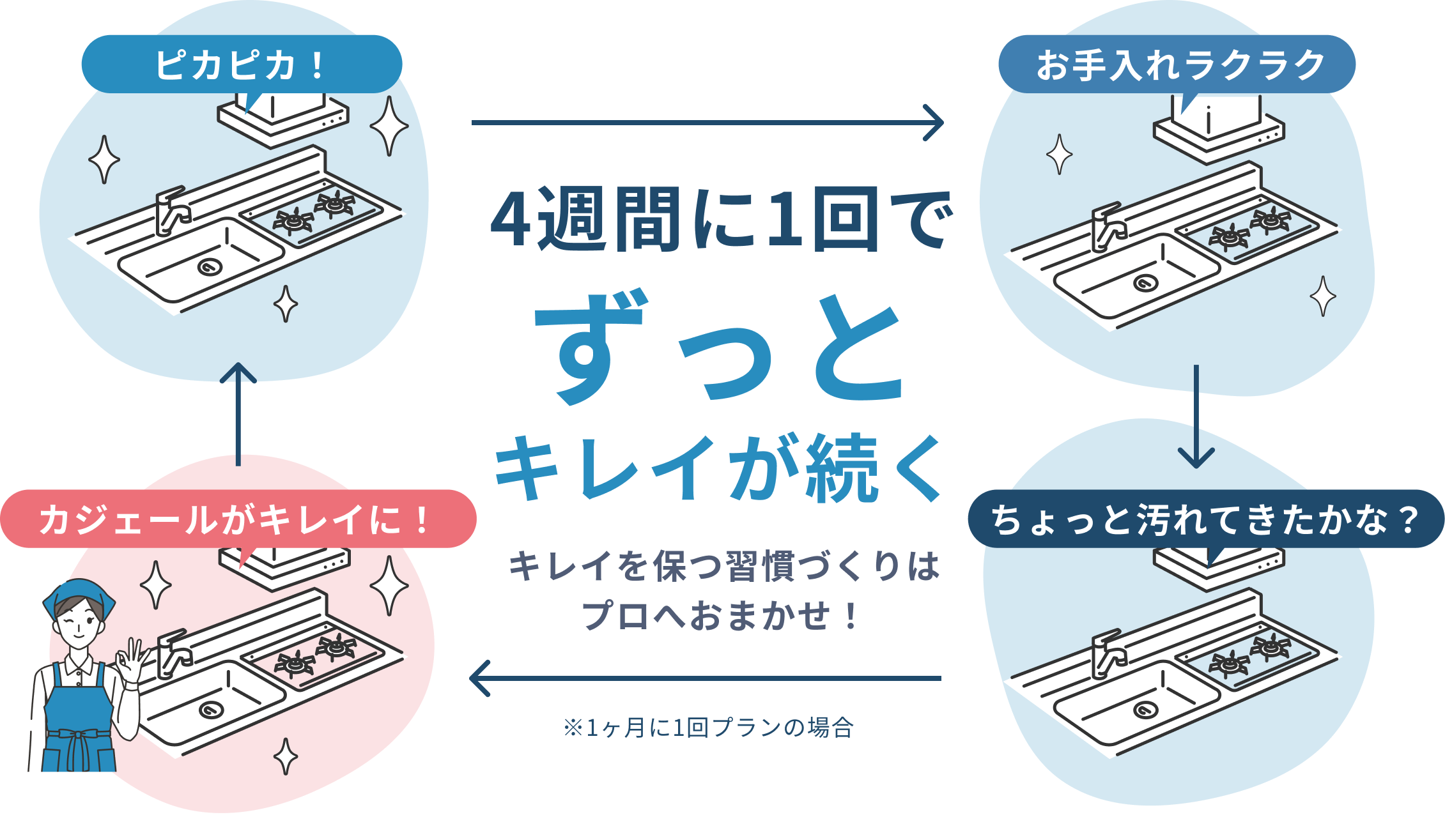 ４週間に１回でずっとキレイが続き キレイを保つ習慣づくりはプロにおまかせ！ ※１ヶ月に１回プランの場合