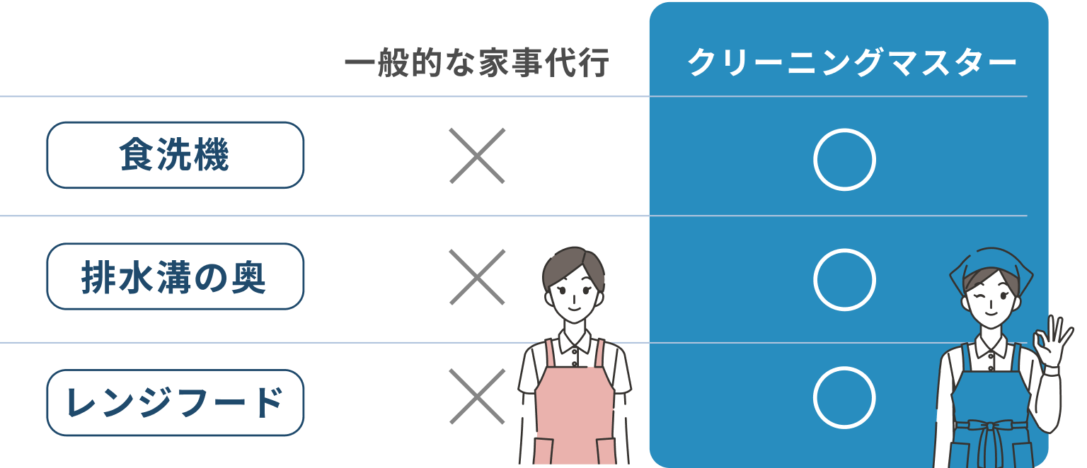 一般的な家事代行とクリーニングマスターの対応可能箇所の違い(食洗機、排水溝、レンジフード)